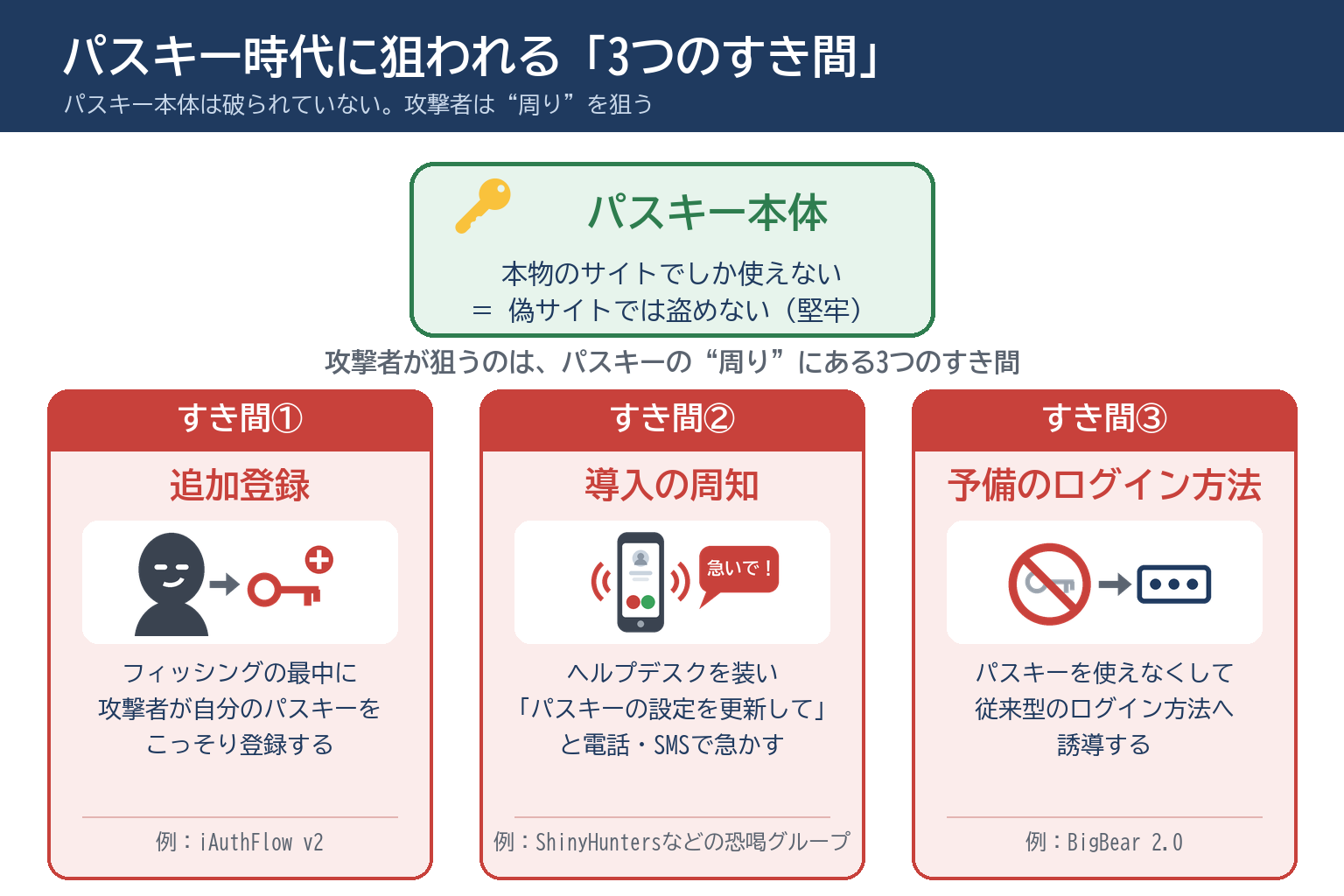 パスキー時代に狙われる3つのすき間(追加登録・導入の周知を悪用した電話・予備のログイン方法への誘導)