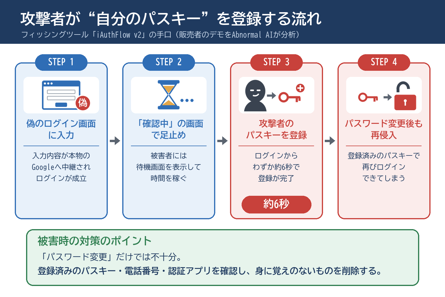攻撃者がパスキーをこっそり追加登録し、パスワード変更後も再侵入する流れ